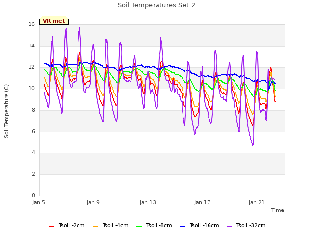 Explore the graph:Soil Temperatures Set 2 in a new window