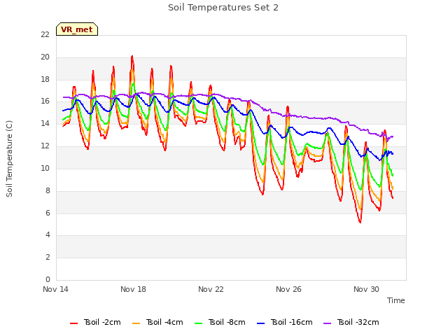 Explore the graph:Soil Temperatures Set 2 in a new window