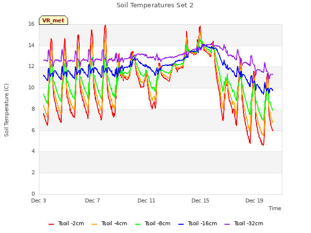 Explore the graph:Soil Temperatures Set 2 in a new window