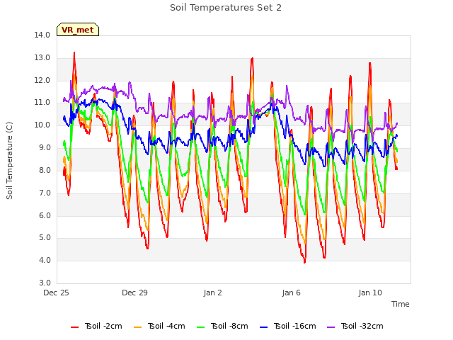 Explore the graph:Soil Temperatures Set 2 in a new window