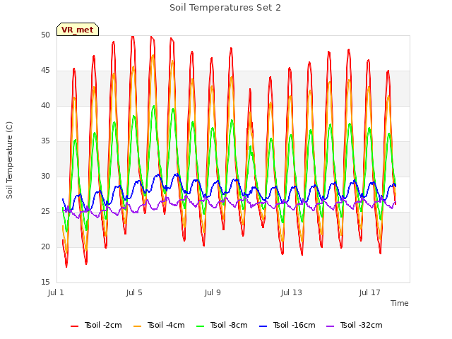 Explore the graph:Soil Temperatures Set 2 in a new window