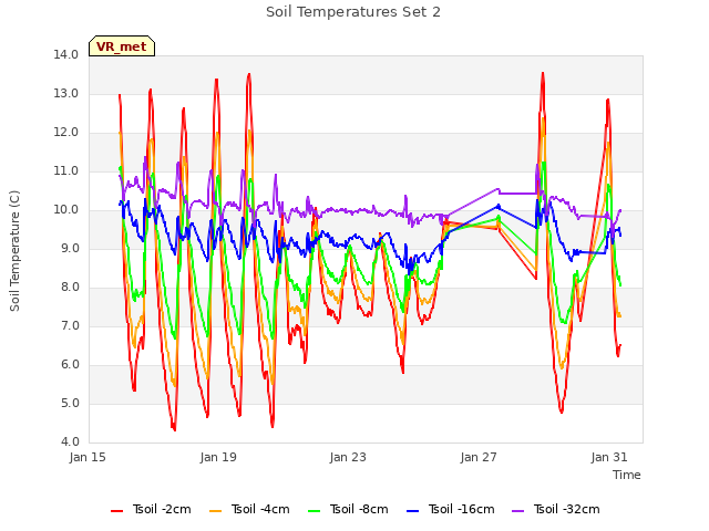 Explore the graph:Soil Temperatures Set 2 in a new window