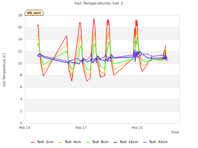 Explore the graph:Soil Temperatures Set 2 in a new window