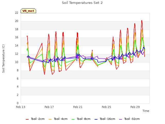 Explore the graph:Soil Temperatures Set 2 in a new window
