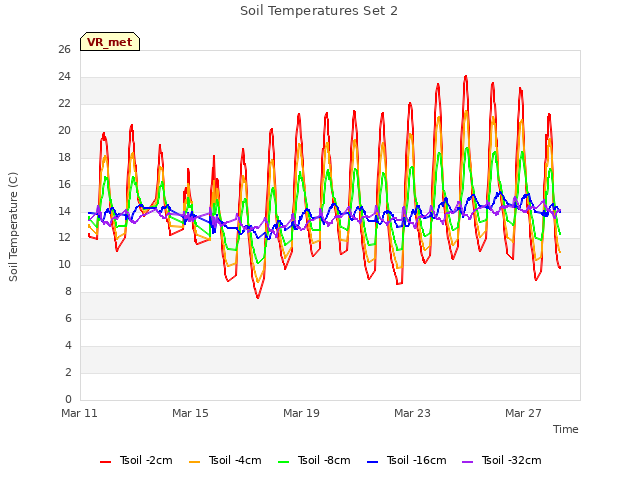 Explore the graph:Soil Temperatures Set 2 in a new window