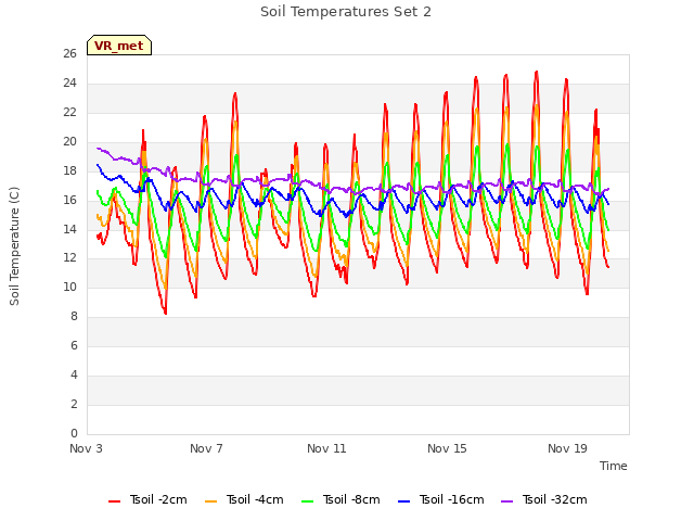 Explore the graph:Soil Temperatures Set 2 in a new window