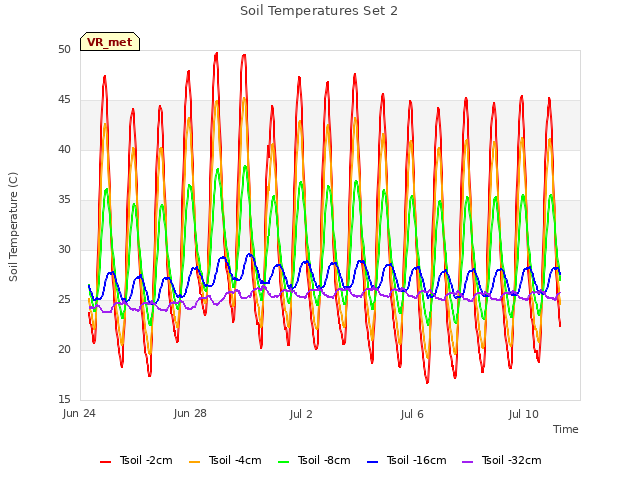 Explore the graph:Soil Temperatures Set 2 in a new window