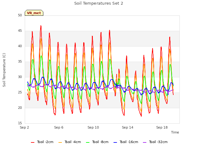 Explore the graph:Soil Temperatures Set 2 in a new window