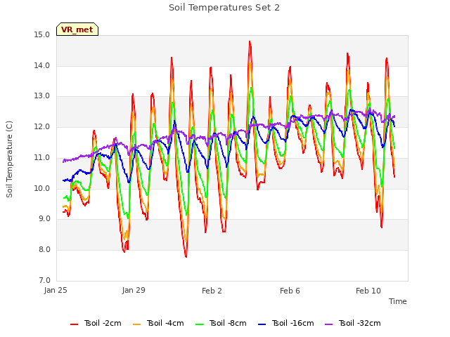 Explore the graph:Soil Temperatures Set 2 in a new window