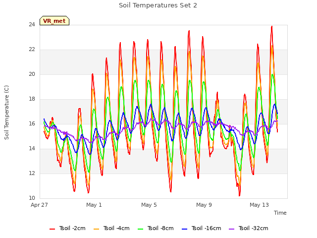 Explore the graph:Soil Temperatures Set 2 in a new window