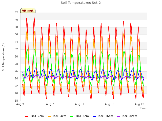 Explore the graph:Soil Temperatures Set 2 in a new window