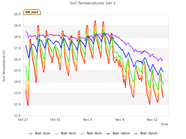 Explore the graph:Soil Temperatures Set 2 in a new window