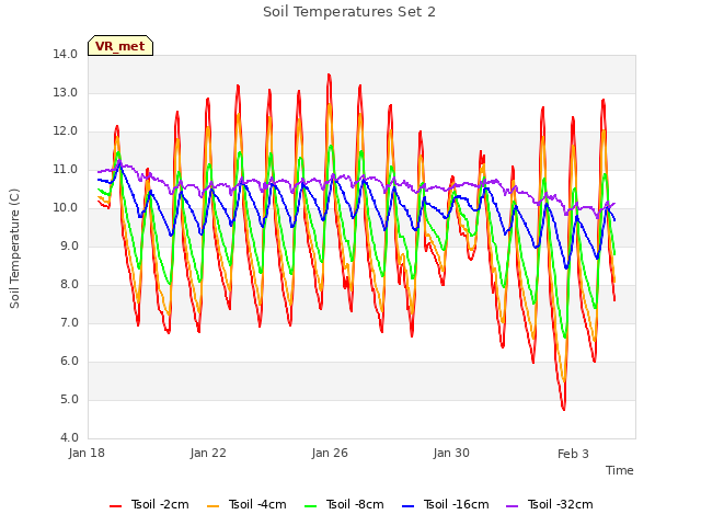 Explore the graph:Soil Temperatures Set 2 in a new window