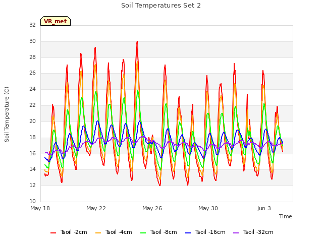 Explore the graph:Soil Temperatures Set 2 in a new window