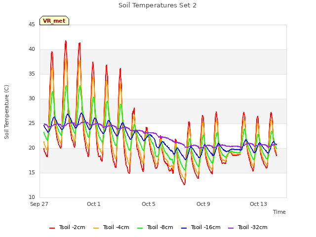 Explore the graph:Soil Temperatures Set 2 in a new window