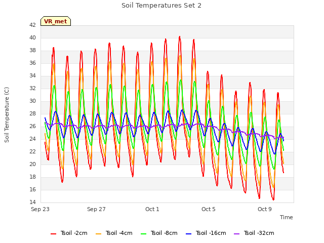Explore the graph:Soil Temperatures Set 2 in a new window