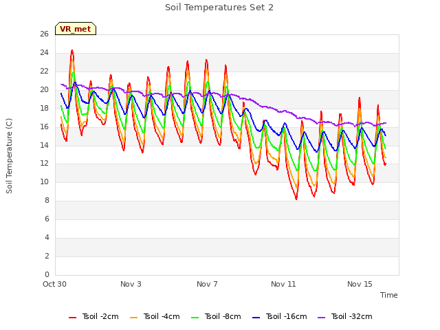 Explore the graph:Soil Temperatures Set 2 in a new window