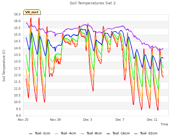 Explore the graph:Soil Temperatures Set 2 in a new window