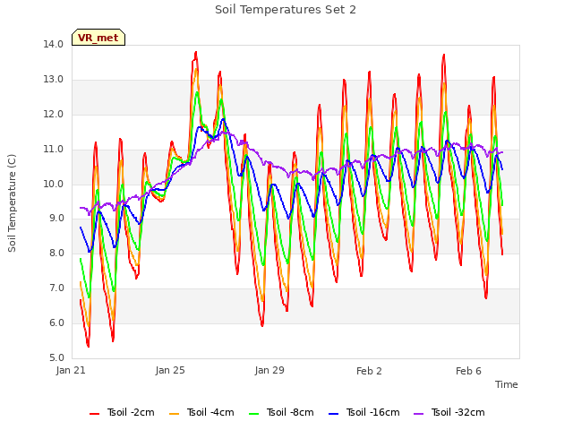 Explore the graph:Soil Temperatures Set 2 in a new window