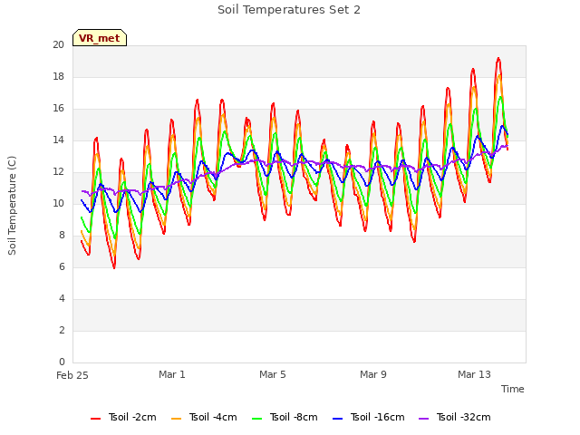 Explore the graph:Soil Temperatures Set 2 in a new window