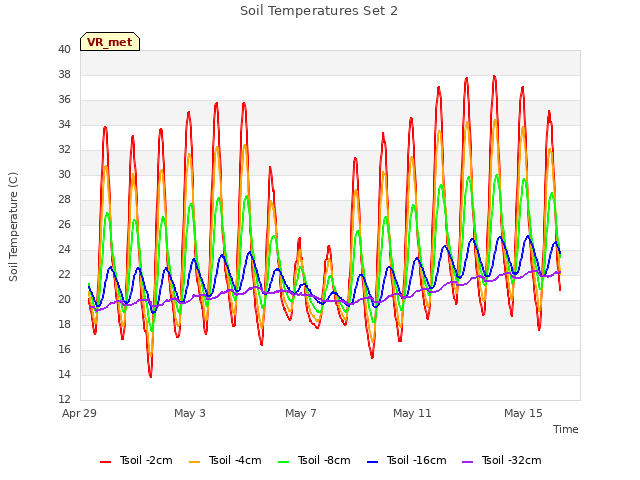Explore the graph:Soil Temperatures Set 2 in a new window