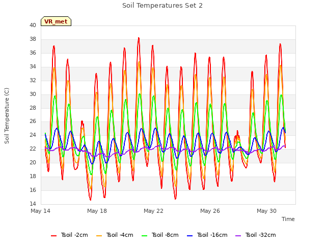 Explore the graph:Soil Temperatures Set 2 in a new window