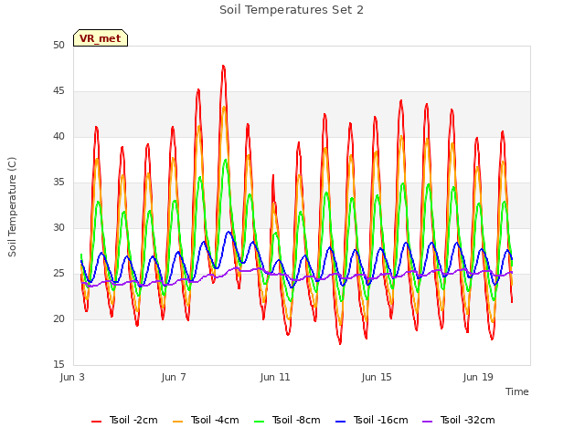 Explore the graph:Soil Temperatures Set 2 in a new window