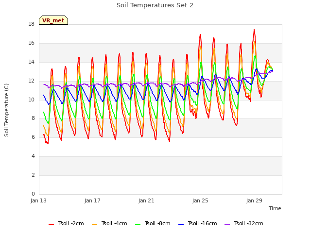 Explore the graph:Soil Temperatures Set 2 in a new window