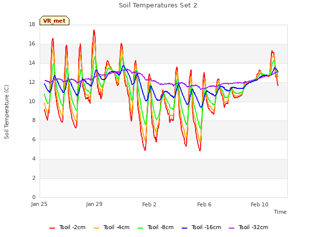 Explore the graph:Soil Temperatures Set 2 in a new window