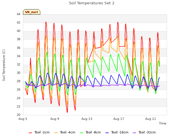 Explore the graph:Soil Temperatures Set 2 in a new window