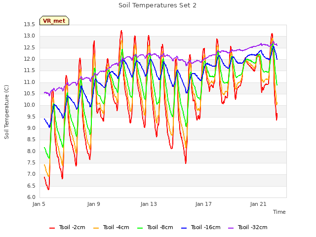 Explore the graph:Soil Temperatures Set 2 in a new window