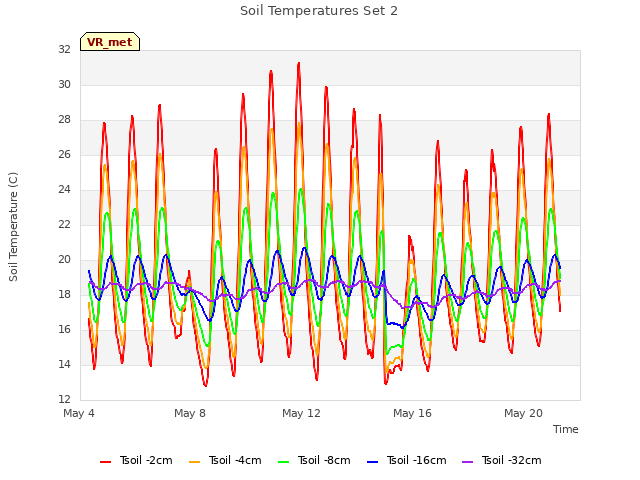 Explore the graph:Soil Temperatures Set 2 in a new window