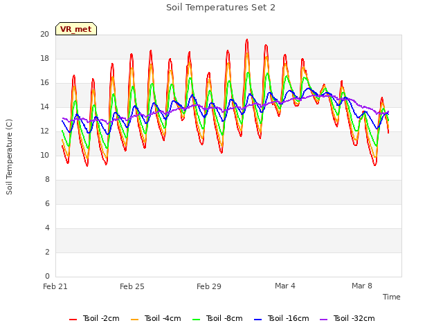 Explore the graph:Soil Temperatures Set 2 in a new window