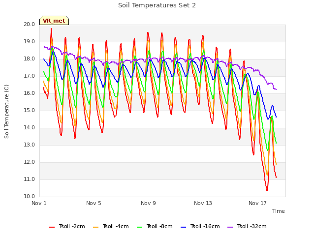 Explore the graph:Soil Temperatures Set 2 in a new window