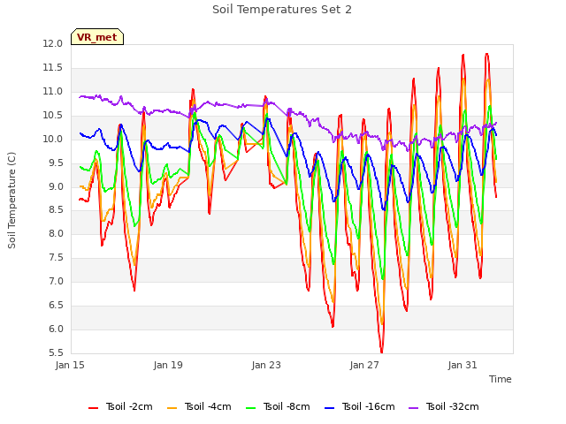 Explore the graph:Soil Temperatures Set 2 in a new window