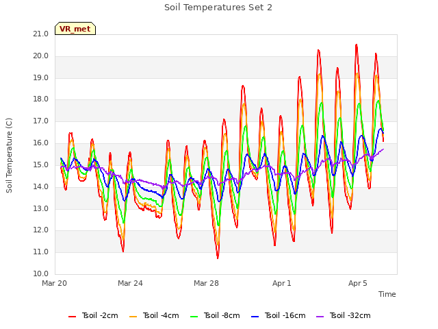 Explore the graph:Soil Temperatures Set 2 in a new window