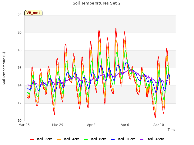 Explore the graph:Soil Temperatures Set 2 in a new window