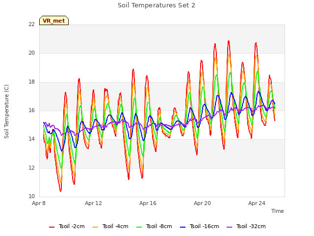 Explore the graph:Soil Temperatures Set 2 in a new window