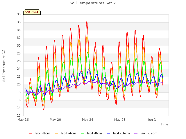 Explore the graph:Soil Temperatures Set 2 in a new window