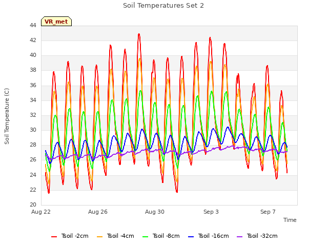 Explore the graph:Soil Temperatures Set 2 in a new window