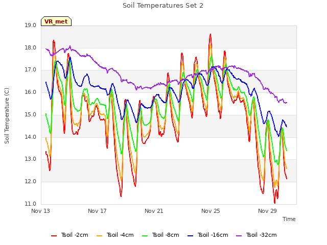 Explore the graph:Soil Temperatures Set 2 in a new window