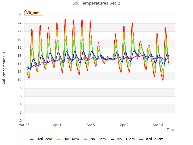 Explore the graph:Soil Temperatures Set 2 in a new window