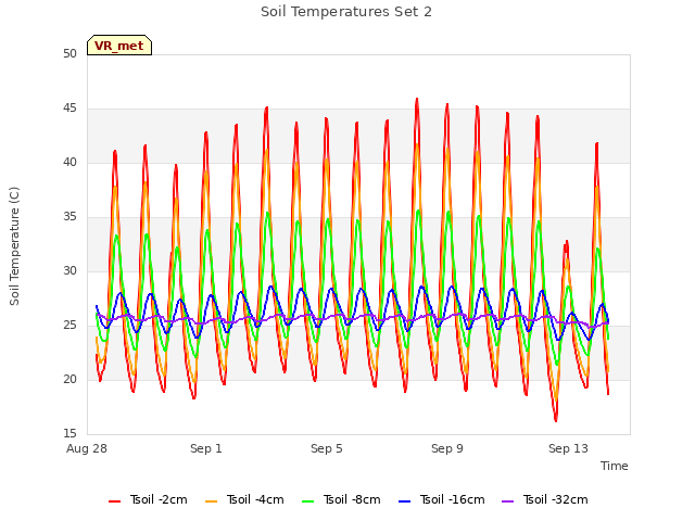 Explore the graph:Soil Temperatures Set 2 in a new window