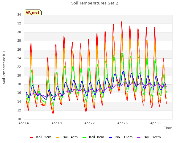 Explore the graph:Soil Temperatures Set 2 in a new window