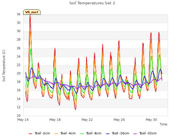 Explore the graph:Soil Temperatures Set 2 in a new window