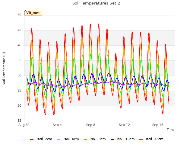 Explore the graph:Soil Temperatures Set 2 in a new window