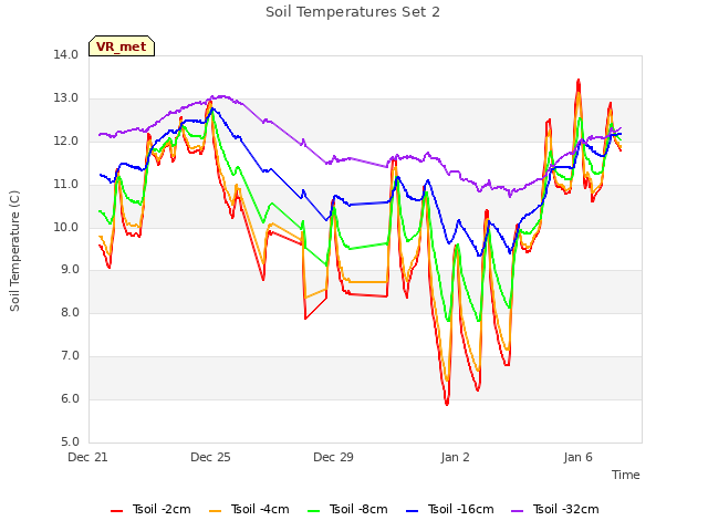 Explore the graph:Soil Temperatures Set 2 in a new window