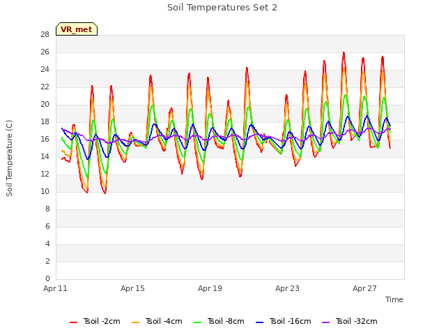 Explore the graph:Soil Temperatures Set 2 in a new window