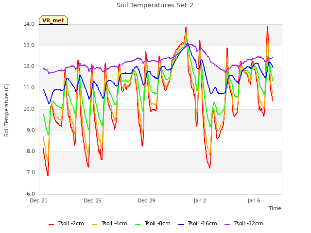 Explore the graph:Soil Temperatures Set 2 in a new window
