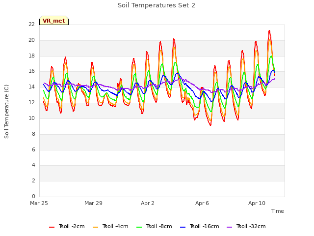 Explore the graph:Soil Temperatures Set 2 in a new window